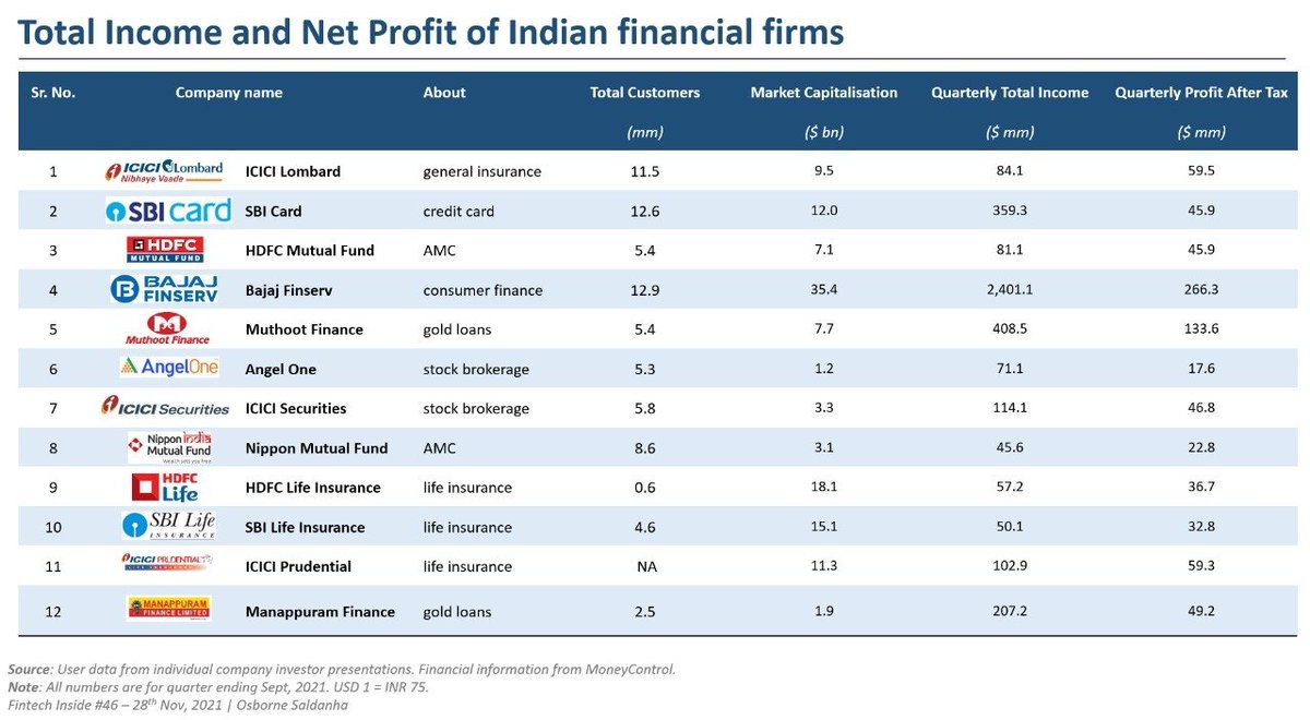 thx <a href="/os7borne/">Osborne Saldanha</a> for providing data evidence for what i've been saying in private conversations a lot lately

for mono-line BFSI biz: 1M active customer = $1-3B = market cap

for multi-line biz (eg. bank): 1M active customer = $2-6B market cap

PS: below are regd user and not active
