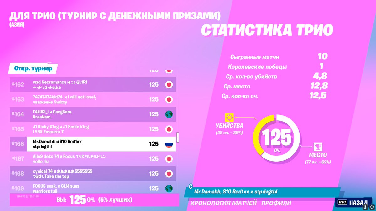 Red1xxq's tweet photo. #166 W/@stpdvgtbl and @DamabbFN(здоровья тебе, играл с температурой + весь кап отбивался от мамы и скорой ) https://t.co/yo7SNCorPS