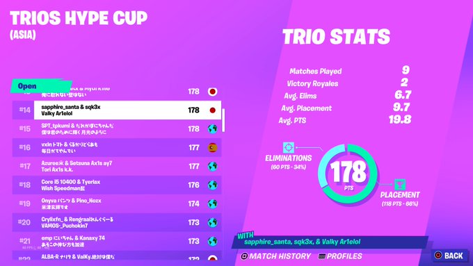 Myth_JP's tweet photo. 🏆✨TRIOS HYPE CUP✨🏆
#13
@M1rm_fn1
#14
@sqk3x
#85
@Nekofishy_iwnl
皆様お疲れ様です!
3人とも強すぎる!
良かったら選手のフォローをお願いします!
#MythWON https://t.co/FAYY20nYP2