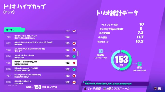 Myth_JP's tweet photo. 🏆✨TRIOS HYPE CUP✨🏆
#13
@M1rm_fn1
#14
@sqk3x
#85
@Nekofishy_iwnl
皆様お疲れ様です!
3人とも強すぎる!
良かったら選手のフォローをお願いします!
#MythWON https://t.co/FAYY20nYP2