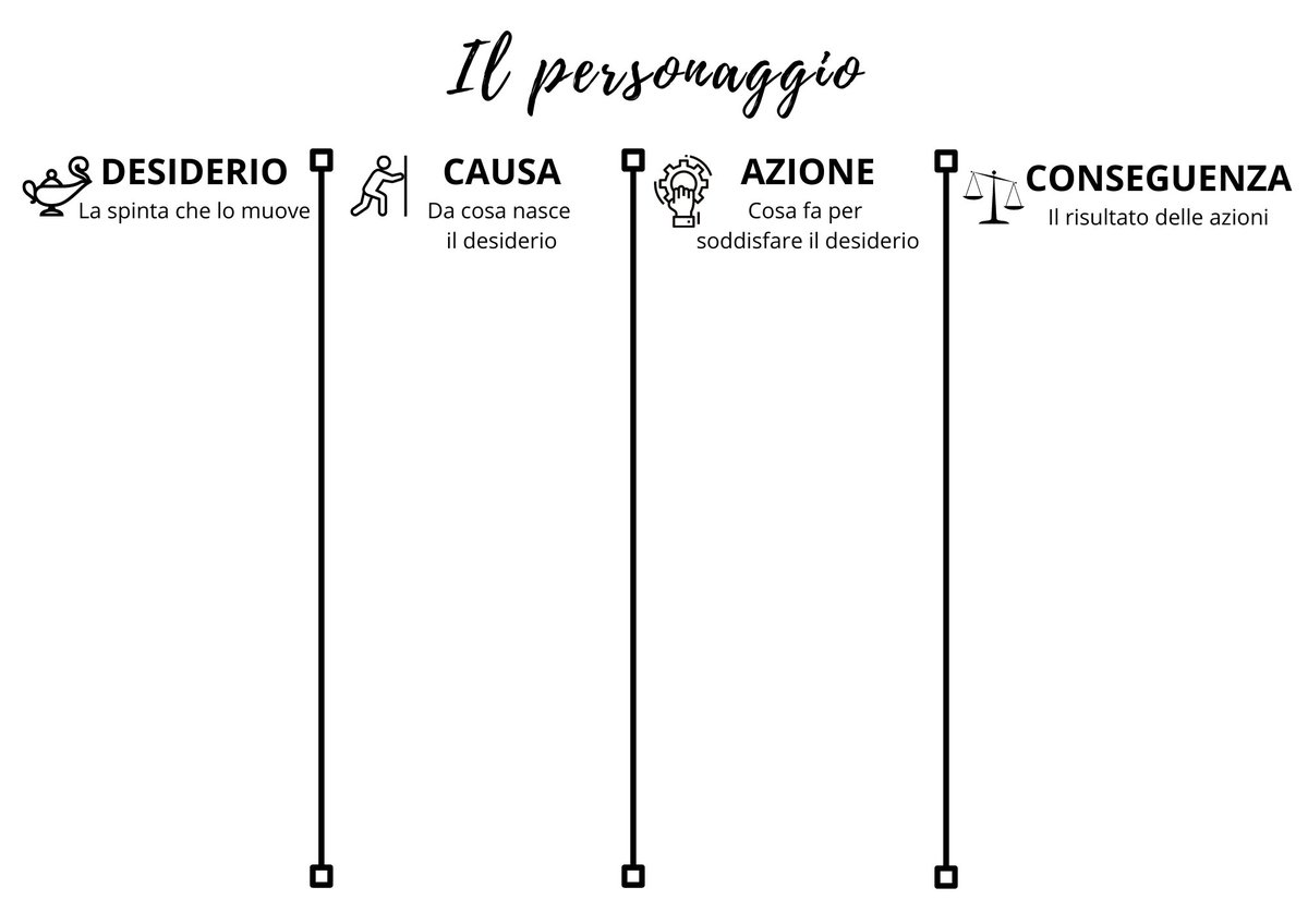 DavidDelCarlo's tweet photo. Oggi nuovo laboratorio sul personaggio (abbiamo scelto Stefano in "Il colombre" di Buzzati) e nuova scheda tratta da "Leggere, comprendere, condividere" di @CavadiniLinda, @LoridmLori e Agnese Pianigiani. Sempre più a fondo nell'analisi ;-) #WritingReadingWorkshop #lettura https://t.co/E2D1zoaWIQ