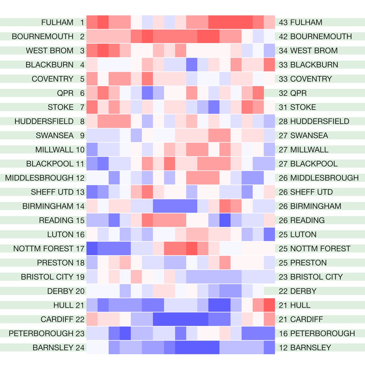 betval's tweet photo. The latest English leagues #hotcoldform 2020/21 season heat map form tables. Rolling four-match points totals for the league season so far. Not including any points deductions. Original match data from @12Xpert https://t.co/N5mzNtcyHu