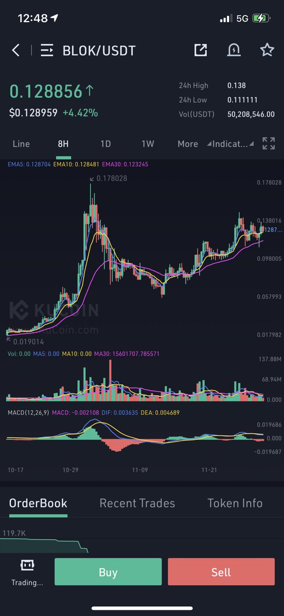 Bloktopians_'s tweet photo. $BLOK 👀🚀

Chart couldn’t look any better 👀🔥🔥🔥🔥🔥🔥🔥🔥🔥🚀🚀🚀🚀🚀

#Metaverse #BLOKARMY #BLOKLOK #blokpad https://t.co/LLi35n05pz