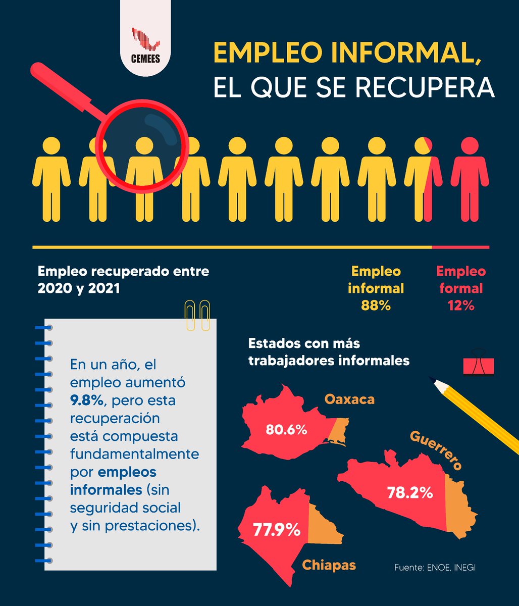 cemees_org's tweet photo. Casi 9 de cada 10 empleos recuperados entre 2020 y 2021 pertenecen al sector informal. Oaxaca, Guerrero y Chiapas son las entidades con mayor porcentaje de trabajadores informales. https://t.co/41jqSJ5DEB