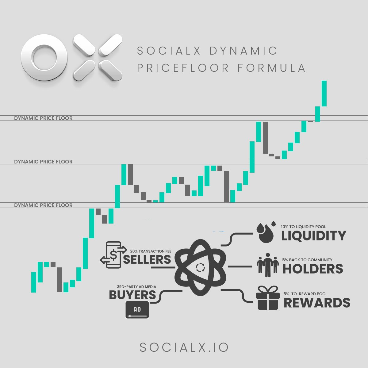 KlouxTwit's tweet photo. The formula behind SocialX's steady growth in value allows the token to be engineered as a self-fueled tokenomicsstructure that redistributes its selling fees back into its liquidity, as well its community. 
https://t.co/DXvyvjnv33 @socialx_io #Socialx $bnb $mana $ACA $sand $SOSX https://t.co/7RWIrDDFaI