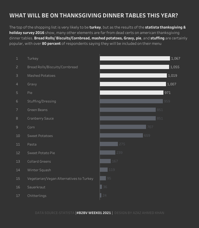 a_zazkhan's tweet photo. My attempt at building my best bar chart for WHAT WILL BE ON THANKSGIVING DINNER TABLES
WEEK01 #B2VB #datafem
Cc @ReadySetData @tableaupublic
Link - https://t.co/u5jcaEdfnJ https://t.co/gRKBbP1abd