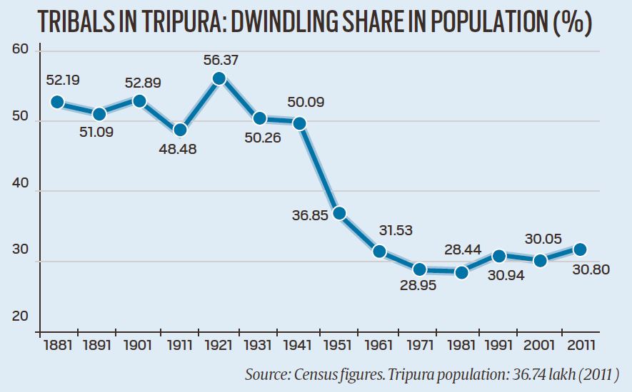 TiprasaEmotions's tweet photo. If this Trend continues, how can we survive???
We demand constitutional solutions.
Save us, save our culture, save our identity, save our language, save our land. @PMOIndia @AmitShah
@rashtrapatibhvn @PradyotManikya @ndtv 
We want #Tipraland
https://t.co/DcAVFSuGP8