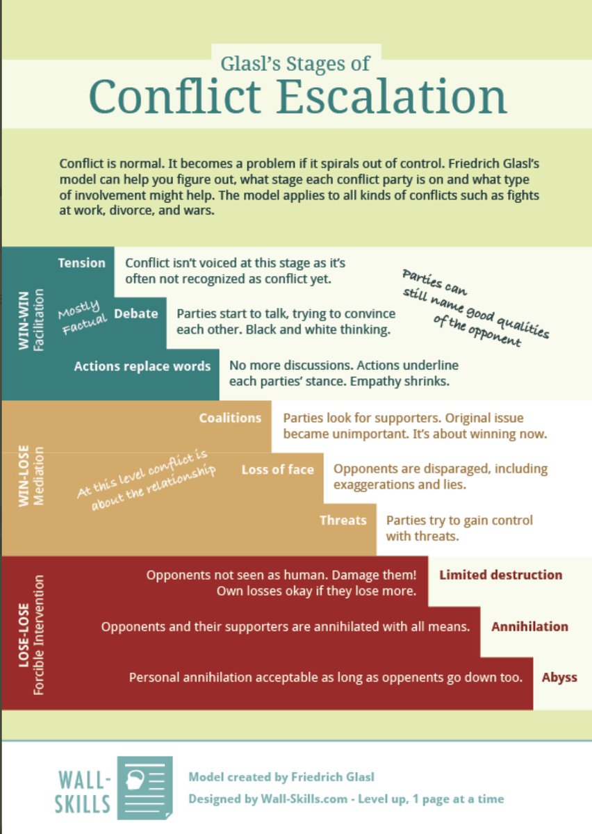 Conflict can be constructive or destructive, depending on how it is managed. But hate is never constructive.
This is a very helpful graphic, in my opinion. Perhaps we should post this in response to those who seek to demonize others.
Thanks to <a href="/ISOLATO79263433/">ISOLATOR</a> for this.