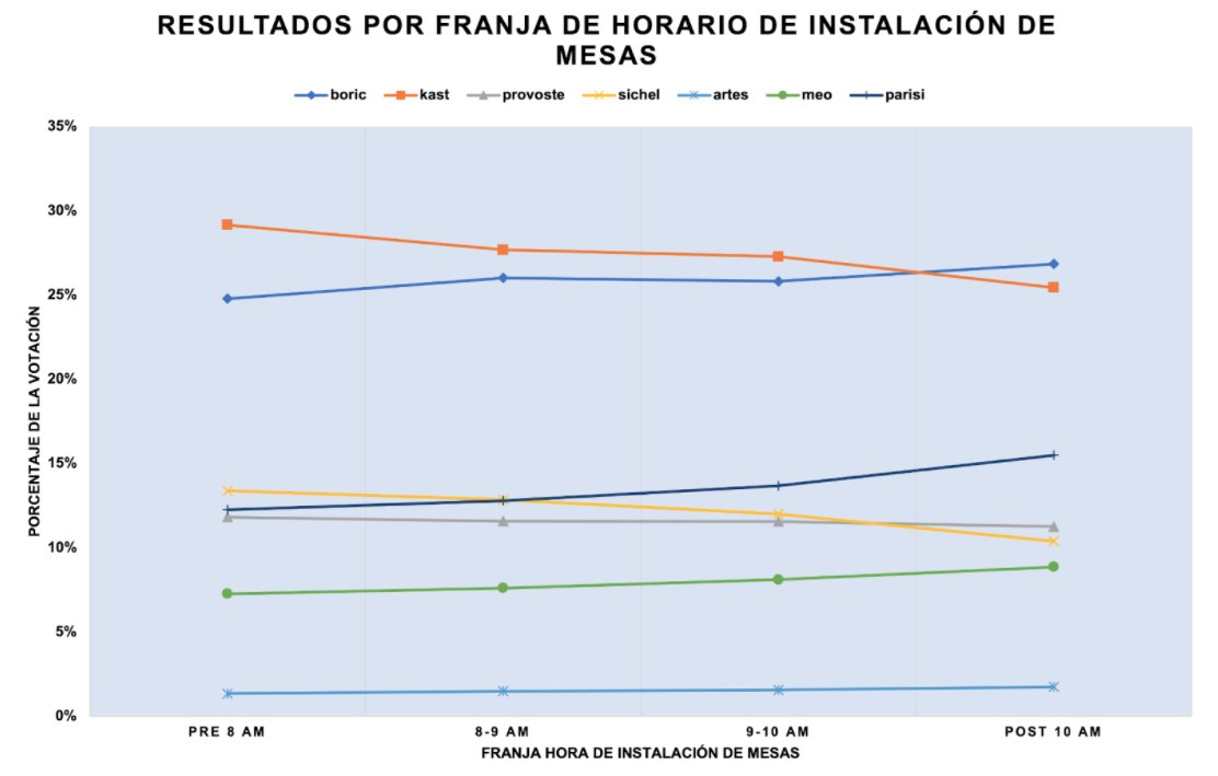 En 1ra vuelta hubo 980 mesas en Chile q se instalaron después de las 10:00 AM, y en ellas gana <a href="/gabrielboric/">Gabriel Boric Font</a> Con <a href="/MartinaBeatriz/">Marti Valenzuela levi</a> cruzamos resultados x mesa y horarios de instalación. Abro hilo para ilustrar problemas de @servel y por qué el 19/12 SE NECESITAN APODERADXS TEMPRANO.