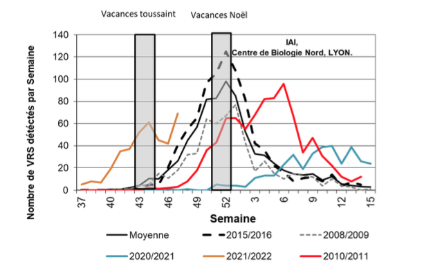 PagetPhd's tweet photo. RSV rebound in Lyon, France, in week 47/2021. 

Interesting to note that the majority of cases (65%) have been RSV B. https://t.co/H8iTUfrkyF