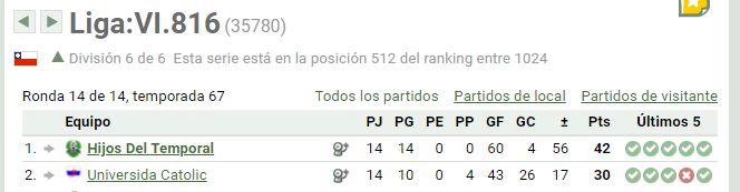 HdTemporal's tweet image. CAMPEONES! Nuestro primer título y los pasajes a V división. Un nuevo desafío en el horizonte, para nuestro joven equipo. Vamos por todo!