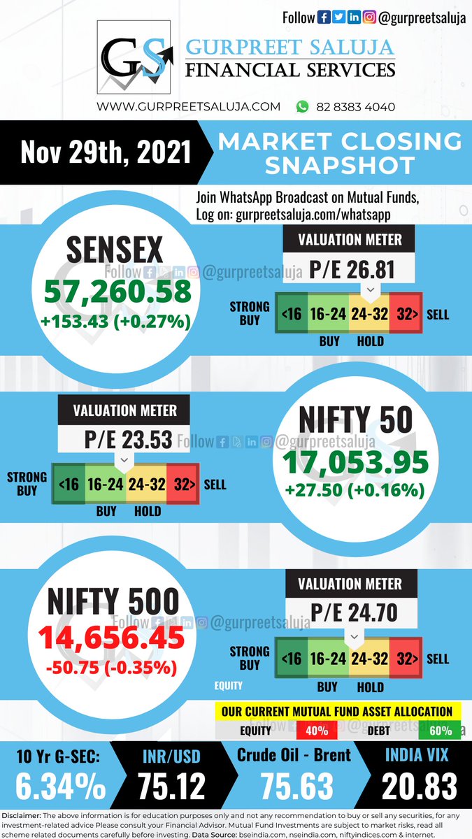 gurpreet_saluja's tweet photo. 🗓️ 29th Nov, 2021
📈 Market Closing Snapshot with Valuation Meter.

📊 This will help you in your Mutual Fund Portfolio Asset Allocation. https://t.co/crkjY9iI0W