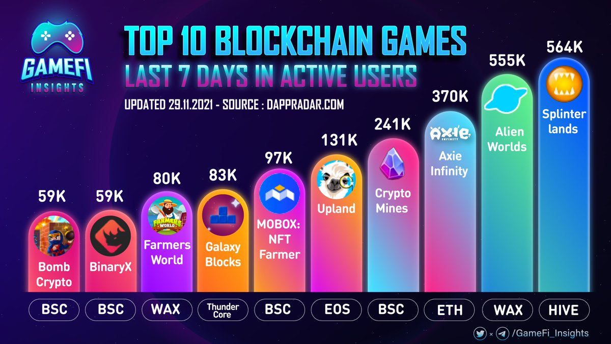 GameFi_Insights's tweet photo. 🚀TOP 10 BLOCKCHAIN GAMES LAST 7 DAYS IN ACTIVE USERS🚀

@splinterlands $SPS
@AlienWorlds $TLM
@AxieInfinity $AXS
@CryptoMinesApp #ETERNAL
@UplandMe $UPX
@MOBOX_Official $MBOX
#GalaxyBlocks $TT
@FarmersWorldNFT $WAX
@binary_x $BNX
@bombcrypto $BCOIN

#GameFi_Insights #GameFi https://t.co/rorEj1GfeH
