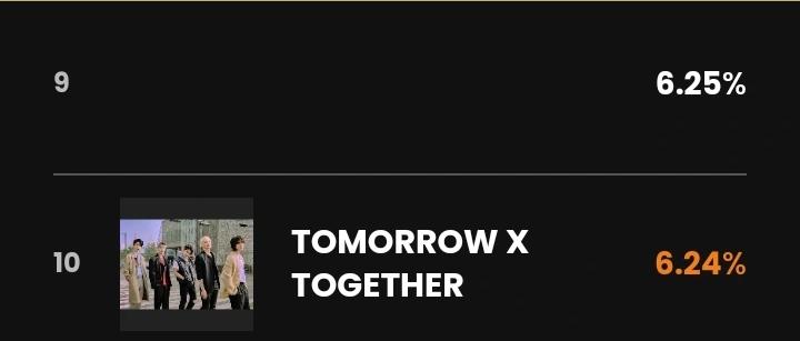 TXTintl_twt's tweet photo. MOA! Keep dropping for your votes and encourage other to vote! 

➡️ Current: 10th Place, 6.24% 
Gap from 9th: 0.01% ⚠️⚠️

🔗https://t.co/XnVvVG17hb

MOA RAID ON MAMA
@TXT_members @TXT_bighit
#TOMORROW_X_TOGETHER https://t.co/tRc2drIsuW