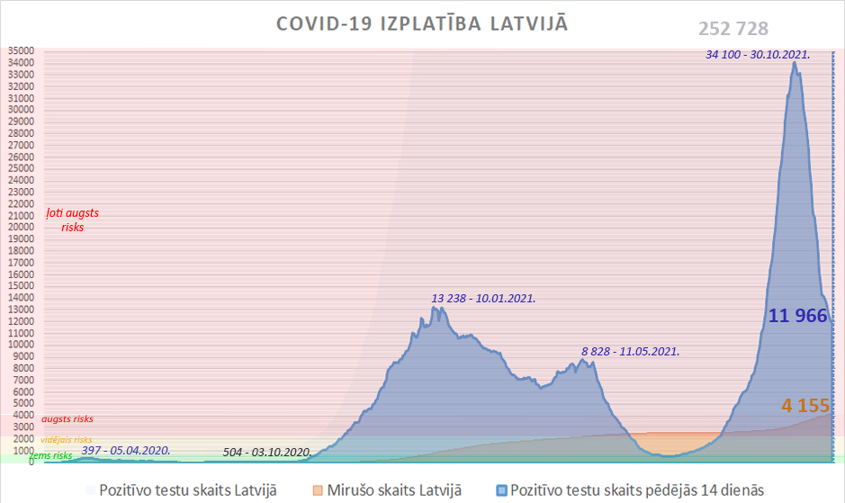 breakinglv's tweet photo. 🇱🇻 Kopā #Covid19LV pozitīvo🥴skaits - 252 728
🔺+315 pēdējās 24 st.
📉 11 966 - pozitīvie pēdējās 14 dienās (-107)
🏥 906 (+20) hospitalizēti (51.2% no 1 481 spec.g.)
😨 171 (+3) - smagā stāvoklī
✝️ 4 155 (+9) miruši https://t.co/43oRxzUJs0