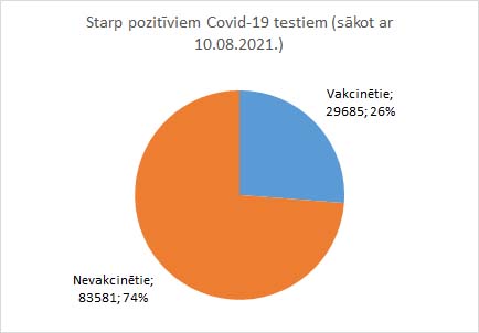 breakinglv's tweet photo. 🇱🇻 Kopā #Covid19LV pozitīvo🥴skaits - 252 728
🔺+315 pēdējās 24 st.
📉 11 966 - pozitīvie pēdējās 14 dienās (-107)
🏥 906 (+20) hospitalizēti (51.2% no 1 481 spec.g.)
😨 171 (+3) - smagā stāvoklī
✝️ 4 155 (+9) miruši https://t.co/43oRxzUJs0
