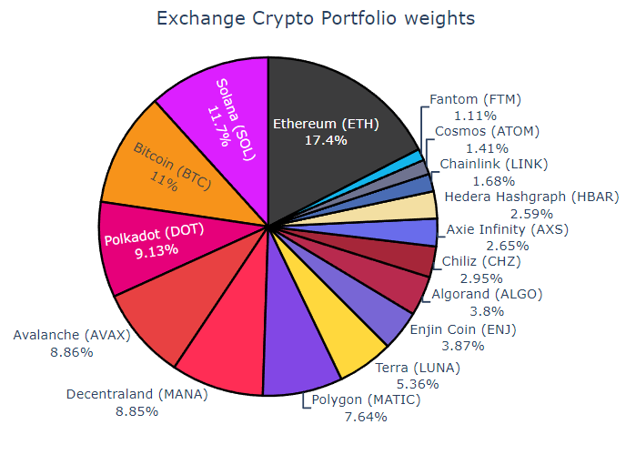 moritzheiden's tweet photo. Latest weight of the @RealVision Exchange #crypto portfolio. Ramping up #AVAX and #Decentraland. The Bot follows the lead and also adds #CHZ.

https://t.co/Rx5HryQTDw https://t.co/ZZTDAoM96I