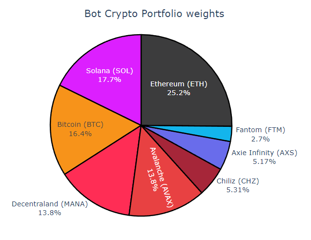 moritzheiden's tweet photo. Latest weight of the @RealVision Exchange #crypto portfolio. Ramping up #AVAX and #Decentraland. The Bot follows the lead and also adds #CHZ.

https://t.co/Rx5HryQTDw https://t.co/ZZTDAoM96I
