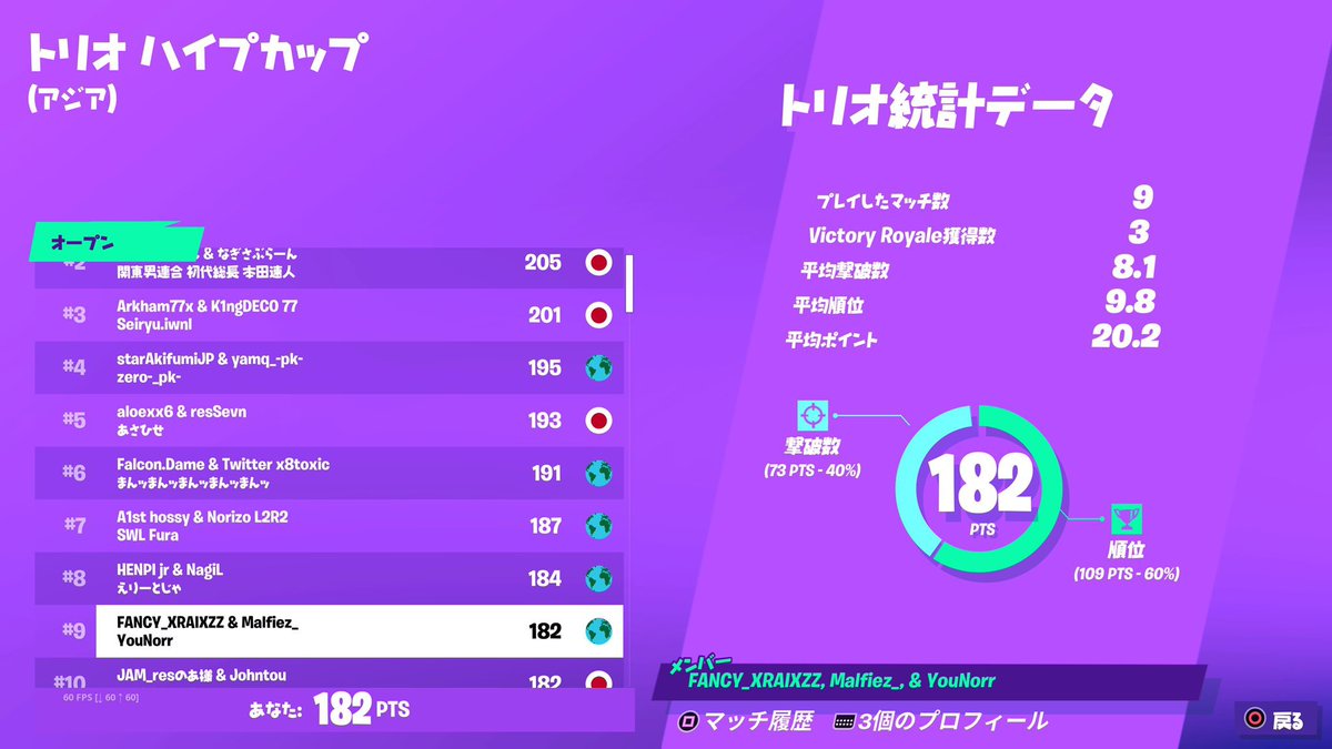 Apollo_est's tweet photo. Trios Hype Cup
🏆 Asia #3
clover / @MnsCLoveR
🏆Asia #9
Malfiez / @MqLu___
caramel / @YouNorr
🏆 Asia #35
めぐ / @Megu333333333
#41 #72 #83
@002No1 @oasis_WO77 @iroha2547 @rakuneW_fn
いいねとRT、選手のフォローよろしくお願いします🔥 Apollo CS最強🔥
#ApolloWin🚀 https://t.co/5JnGiBWR2x