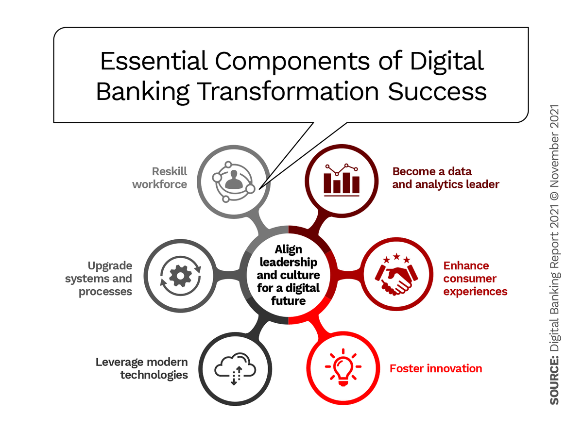 JimMarous's tweet photo. 6 Digital Banking Transformation Trends for 2022

https://t.co/NRohpv8zbY

#banking #fintech #finserv #DigitalTransformation #AI #CX #RPA #ESG #DEI @ipfconline1 @DeepLearn007 @jblefevre60 @rshevlin  @SpirosMargaris  @JimHarris  @BrianRoemmele @MarshaCollier @CyrilCoste @cgledhill https://t.co/WHpk6uIwMk