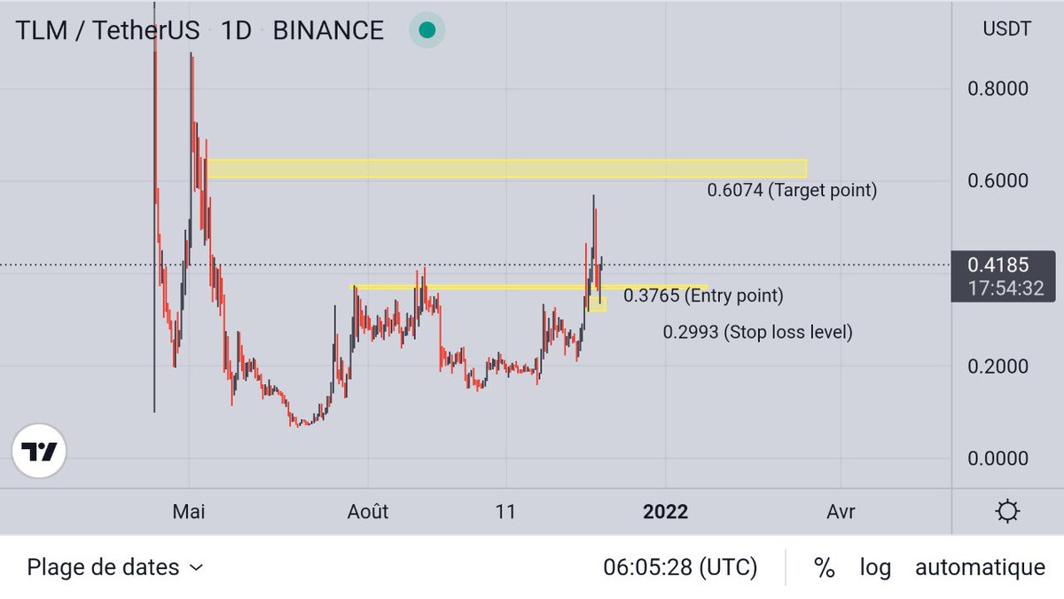 FisTrade's tweet photo. $TLM is NBT
My Entry 0.3726 https://t.co/oBu4XcWcJX