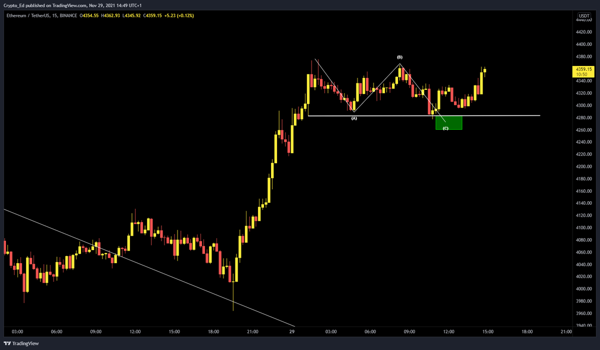 Crypto_Ed_NL's tweet photo. bouncing, not very strong yet 
guess from where.......
yups, the green box  ;-) https://t.co/3BUwzpFKSW