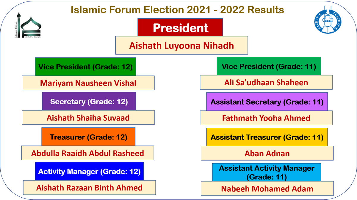 CHSE_HighSchool's tweet photo. Islamic Forum Club Exco elections. #Congratulations all students who won the election. #goodrolemodels
#loveforIslamicvalues
#strongleadership @MoEdumv https://t.co/f6Ptc5FzkT
