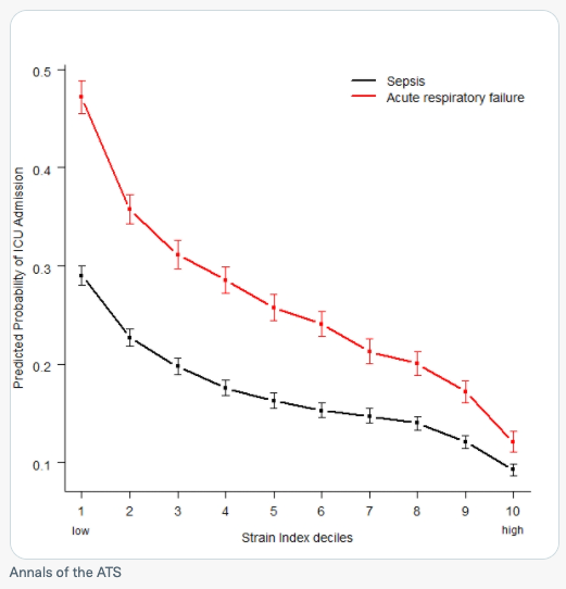 New paper by our team lead by <a href="/georgeanesi/">George L. Anesi</a> and <a href="/ScottHalpernMD/">Scott Halpern</a> uses within hospital variation in capacity strain to estimate the marginal benefit of admission to the ICU vs. the ward for patients with respiratory failure and/or sepsis. 

27 hospitals, 135,489 patients 
See 🧵👇
