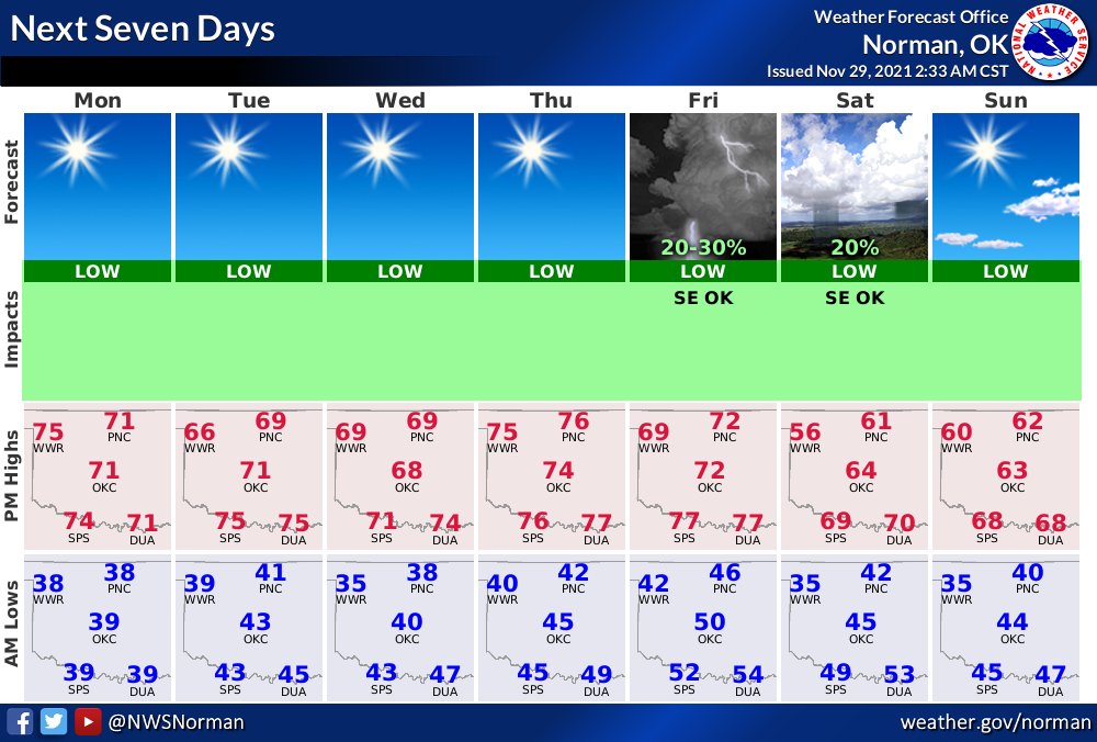 NWS Norman on Twitter "Good Monday morning! Our forecast for the next