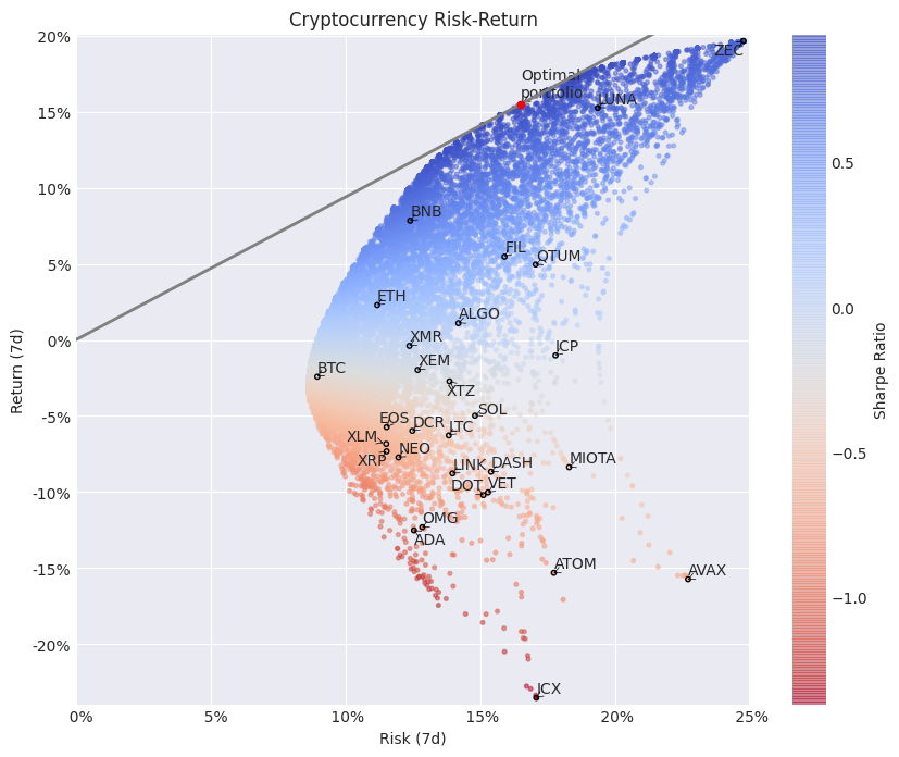 CryptoWatchBot's tweet photo. Best #cryptocurrency risk-adjusted returns in the past week:
1. #Zcash $ZEC
2. #Luna $LUNA
3. #BinanceCoin $BNB https://t.co/FpU8NbI0r4