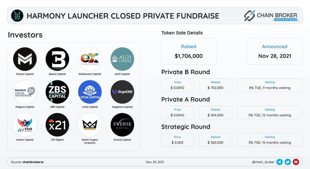 chain_broker's tweet photo. ⚡️HARMONY LAUNCHER CLOSED PRIVATE FUNDRAISE

@harmonylauncher $HARL has closed $1.7M Seed/Private Round.
 
Participating investors: @exnetworkcap, @AU21Capital, @x21_digital, @dci_crypto, @magnus_fund, @zbscapital, @AvStarCapital, @BasicsCapital, @mavencapitalio, @EverseCapital https://t.co/jFdCfSmJTj