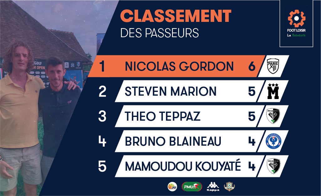 mediafootclub's tweet photo. 🚨BUTEURS &amp; PASSEURS🚨

Muet ce week-end, @kouya8mamoudou reste en tête du classement des buteurs. Bravo à @mohamedbouhafsi qui intègre ce classement ! Chez les passeurs, c'est toujours Nicolas Gordon le taulier mais notre @DjKi2la est à l'affut... https://t.co/MNAYCA4eoM