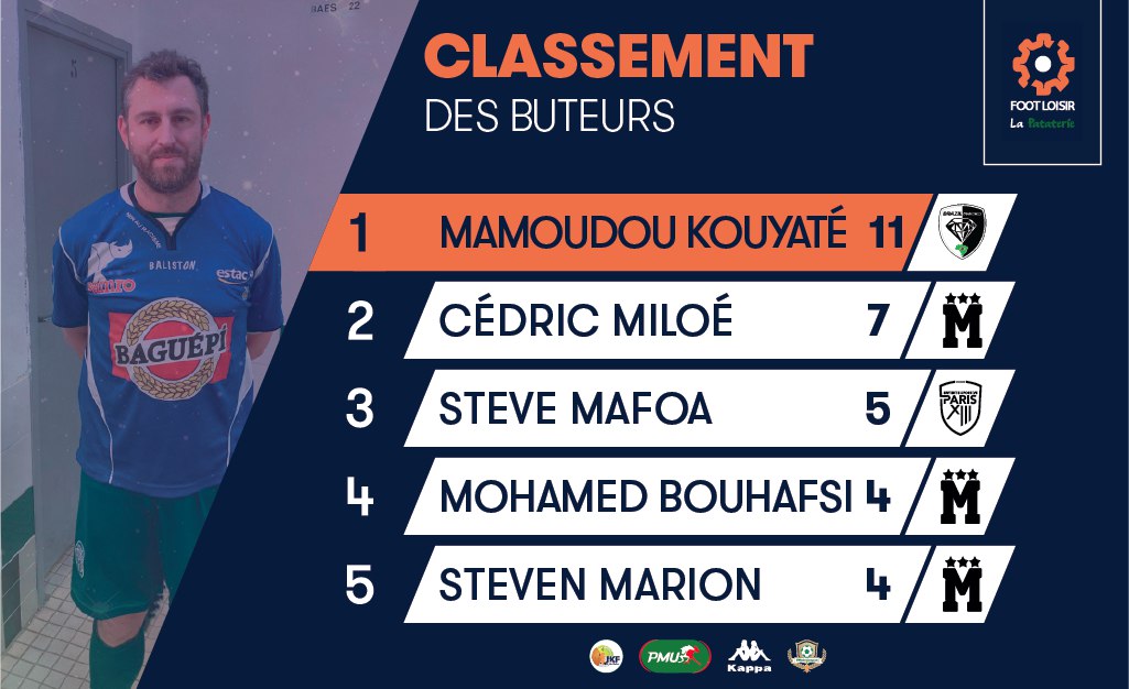 mediafootclub's tweet photo. 🚨BUTEURS &amp; PASSEURS🚨

Muet ce week-end, @kouya8mamoudou reste en tête du classement des buteurs. Bravo à @mohamedbouhafsi qui intègre ce classement ! Chez les passeurs, c'est toujours Nicolas Gordon le taulier mais notre @DjKi2la est à l'affut... https://t.co/MNAYCA4eoM