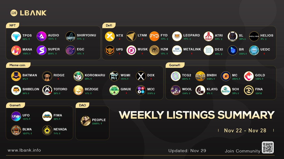 LBank_Exchange's tweet photo. Check out growth from last week's listings!🥳#LBank
Stay tuned to LBank, your first stop to discovering crypto gems!💎😎🤟
#PEOPLE $TPOS $AUDIO #MANA $SUPER $BR #DEXI #SHIBELON #KOROMARU #WGMI #MCC #TCG2 #BNBH #MC $GOLD #WOOL #FINA #SCH #KLAYG $UFO #BLWA #NEVADA #FIWA $PEOPLE https://t.co/IXgsBILqfC