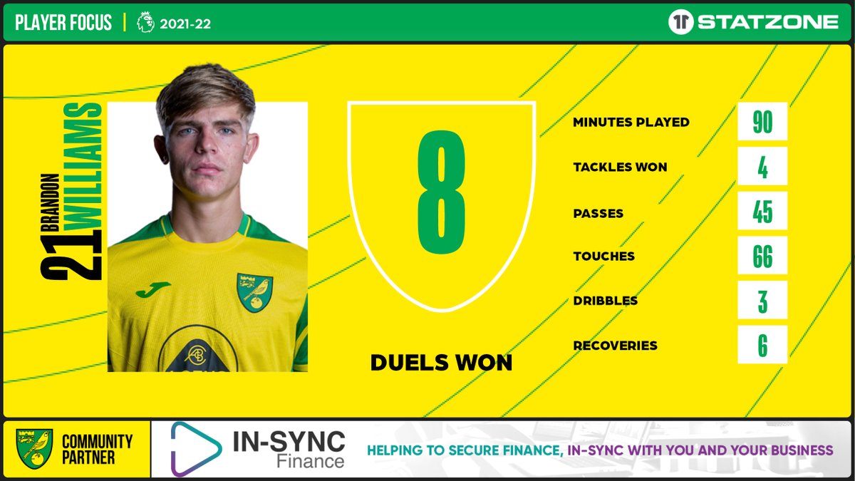 NorwichCityFC's tweet photo. ๐ฆ๐ผ๐น๐ถ๐ฑ, @branwilliams ๐ช
#NCFC | #NORWOL https://t.co/ckLZbmgJkJ