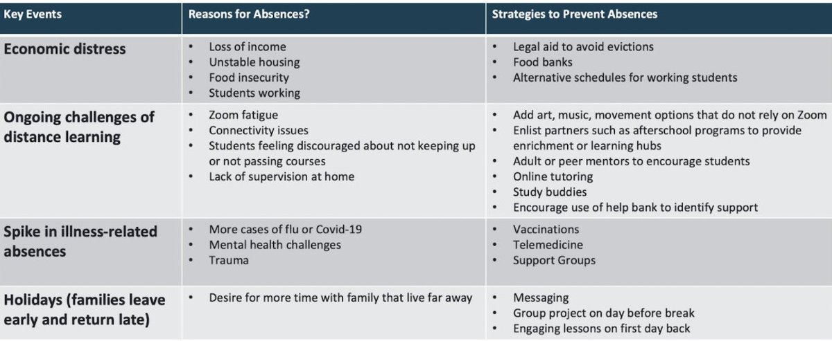 The pandemic has added new barriers to attendance for students &amp; families. Which types of strategies can be used to address these challenges? 👇Learn more: docs.google.com/document/d/1pl… #SchoolEveryDay