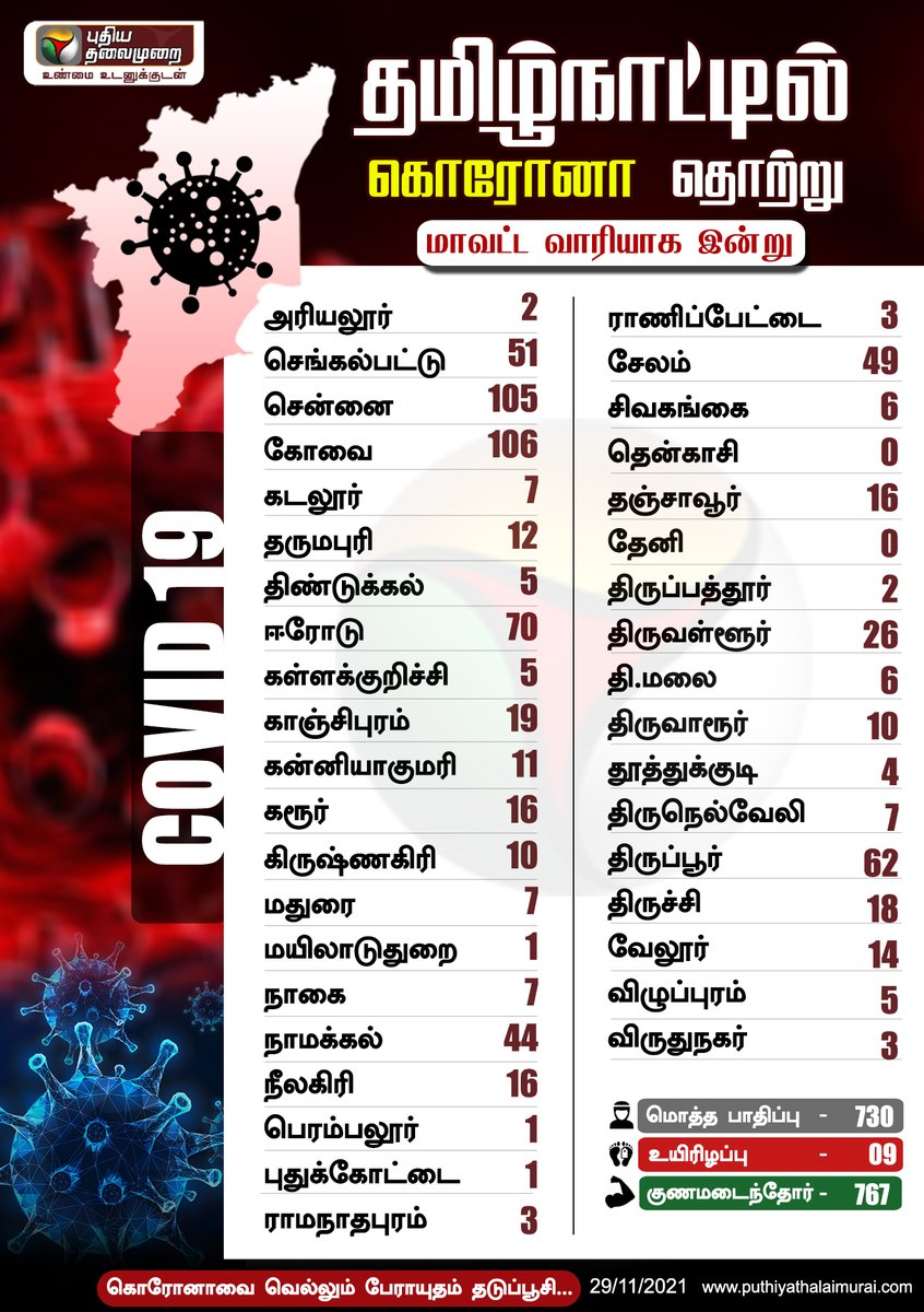 PttvNewsX's tweet photo. #BREAKING | தமிழ்நாட்டில் கொரோனா பாதிப்பு - மாவட்ட வாரியாக! 

இன்றைய லைவ் அப்டேட்ஸ்>https://t.co/6ZEmzb1mMm

#CoronaVirus | #Covid19 | #TNCoronaUpdates | #WearAMask https://t.co/QPfaJPUoUz