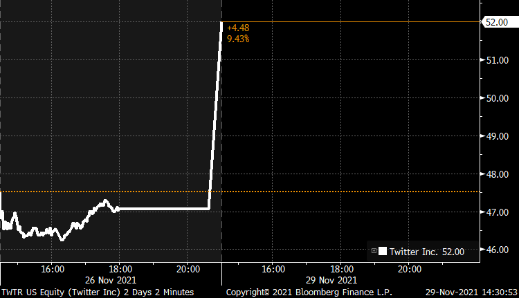 markets's tweet photo. Twitter surges at the open on report Jack Dorsey is expected to step down as CEO https://t.co/Wc1uVmuO1l https://t.co/oXulIo6h5j