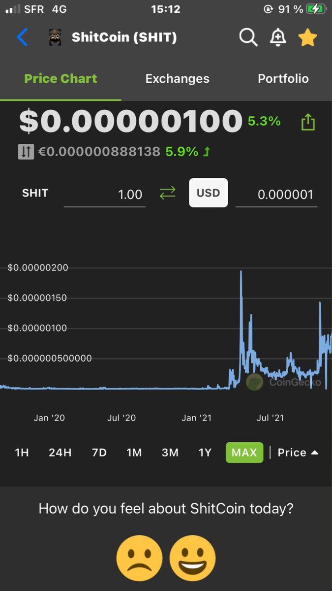 Hodlman38's tweet photo. $SHIT - Prime ERC20 token for a moonshot opportunity. Did nearly 20x at peak on last big run and 6x most recently  - would skyrocket with a big pump group behind it!

Low MC

#bnb    #SHIB #ETH #shitcoin #cryptocurrency #altcoin 

Coingecko profile: https://t.co/MO55Jo2SnN https://t.co/otyclbzTMP