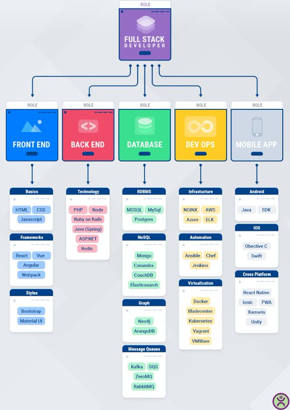 agt_02's tweet image. Skills need for Full Stack Developers

#Coding #Data #Developer #programming #MachineLearning #softwaredevelopment #DataScience #Java #javascript #Python