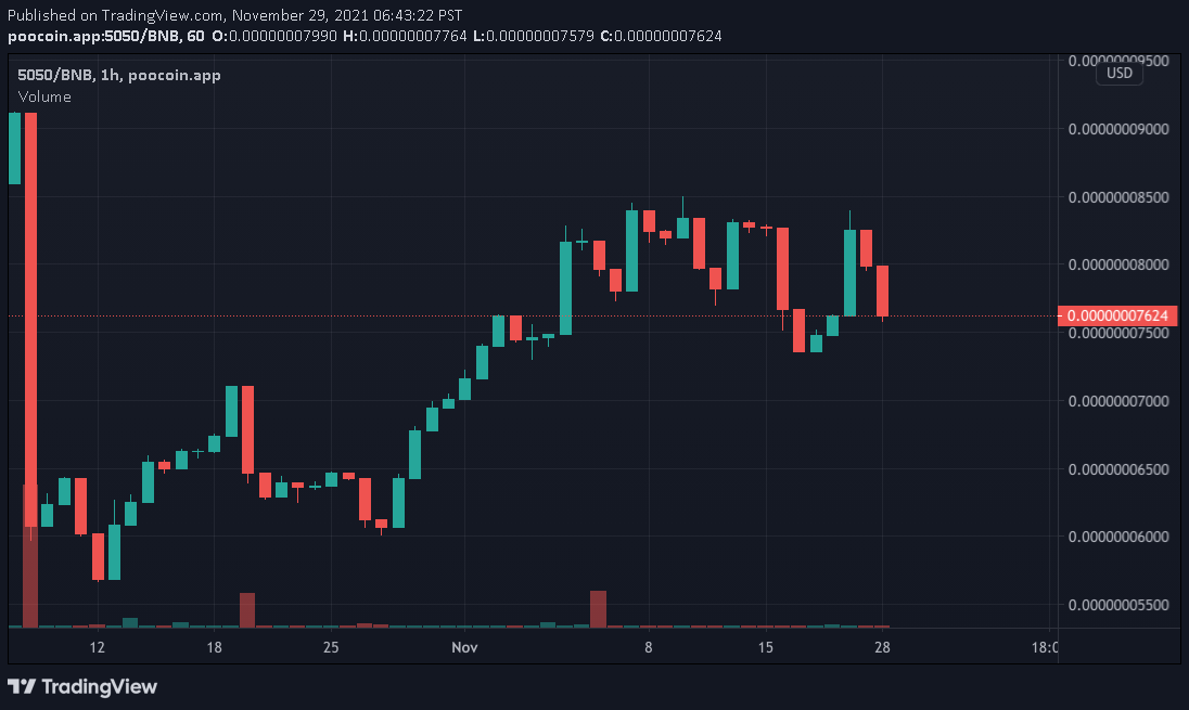 5050Token's tweet photo. Day 184 goes to Team Hodl! Market Cap sitting at $39.7K for an increase of 4.0%. 40% fee on all transactions, 35% distributed to holders. Come visit the telegram at https://t.co/r1l0RhyrBx 

Team Hodl 110 vs Team Sell 74

#5050token #bitcoin #doge #shib #bsc #DeFi https://t.co/rqcOTCB4P0
