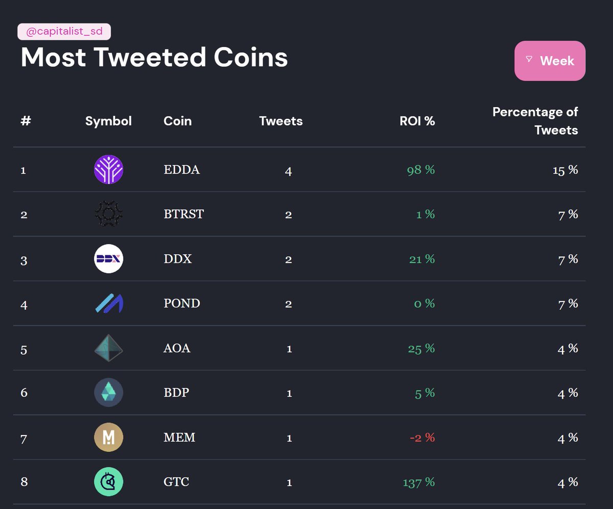 signallydata's tweet image. Trader / gem hunter @capitalist_sd is climbing the front page with a huge call for $GTC and $EDDA

Check out his tweet portfolio here, and click through to each call for further information.

signally.finance/twitter/user/p…