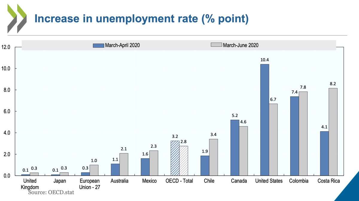 During this study, the relationship between parents and children stayed mostly the same, however the anxiety level in adults, in the household, increased. In addition, the unemployment rate increased in some countries (notably the US). 
 #AERAOECDCOVID