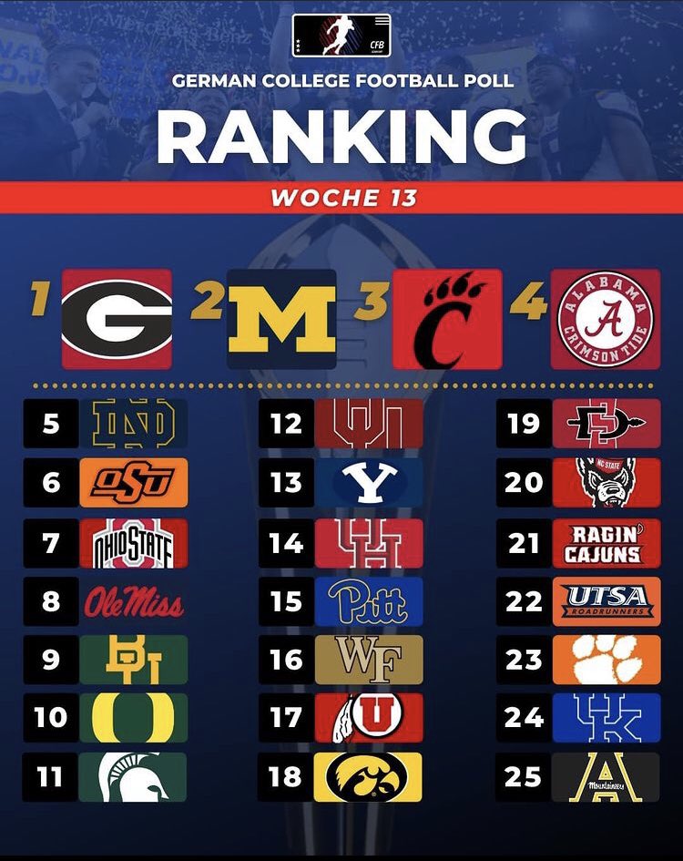 german_poll's tweet photo. Die GCF-Poll Top-25 nach Woche 13:
#gcfpoll #germanpoll #top25 #ncaa #CollegeFootball #ranking #polls https://t.co/hWyvhxi1ZB