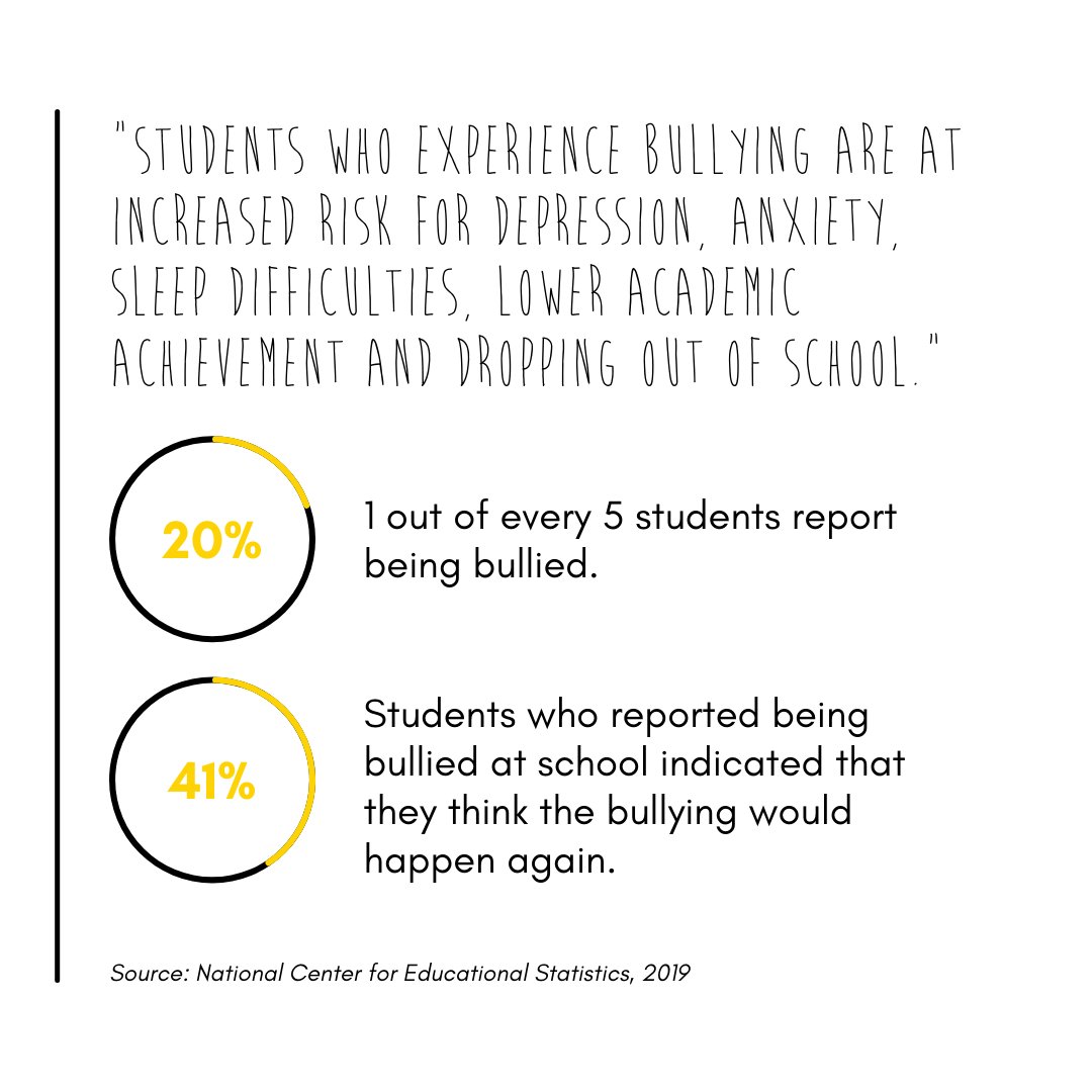 Projectflyla's tweet image. Did you know: 1 out of every 5 students report being bullied. That&apos;s why it is our mission to build self-esteem among our youth. We host &quot;Self Love Day,&quot; which focuses on mentorship and tackling how to handle anger and bullying in school. 💛
