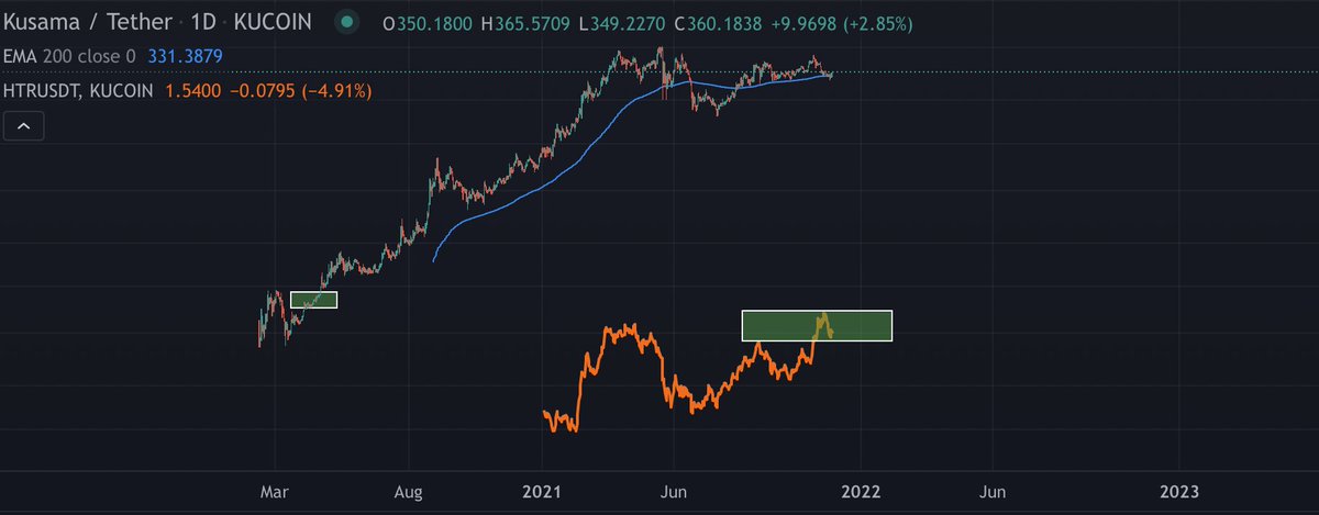 BITCOINTRAPPER's tweet photo. $HTR V $KSM
Yes ones a L1 & ones a parachain. point is they're identical chart wise. I believe htr is set for insane heights as new exchanges add them. This isn't the only example. I can find multiples like this. point = market cycles tend to repeat https://t.co/C0BRGVXcfu