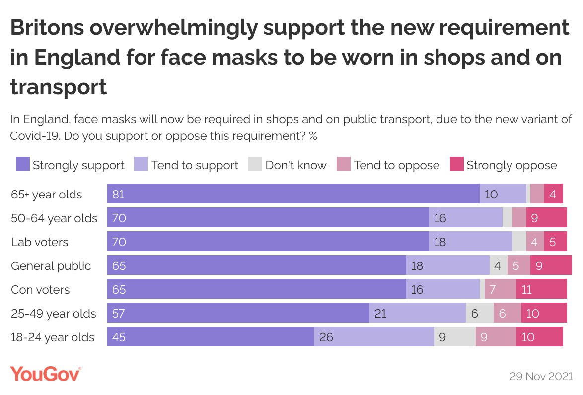 YouGov's tweet photo. 83% of Britons support the new requirement in England for face masks to be worn in shops and on public transport
Support - 83%
Oppose - 14%
https://t.co/Z3zLnxqSC4 https://t.co/assZtznzFu