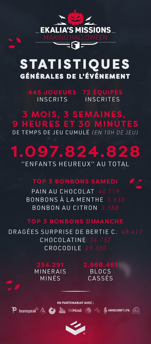 Ekalia's tweet photo. 🔴EKALIA'S MISSIONS: MAKING HALLOWEEN - STATISTIQUES 👻
Retour sur quelques chiffres clés de l'événement !📊
Vous pouvez accéder à vos STATS PERSO via ce lien : https://t.co/RIVBG34Bl0
Merci à tous et à très bientôt chez Ekalia. 👀
#EMMakingHalloween🎃 https://t.co/rV6qlQZEi2