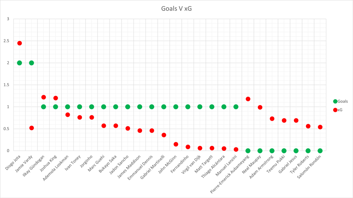 FootballOwl1's tweet photo. An analysis of the @premierleague Gameweek 13 in Stats - a thread #PremierLeague #GW13 https://t.co/XQvz9jJMiy