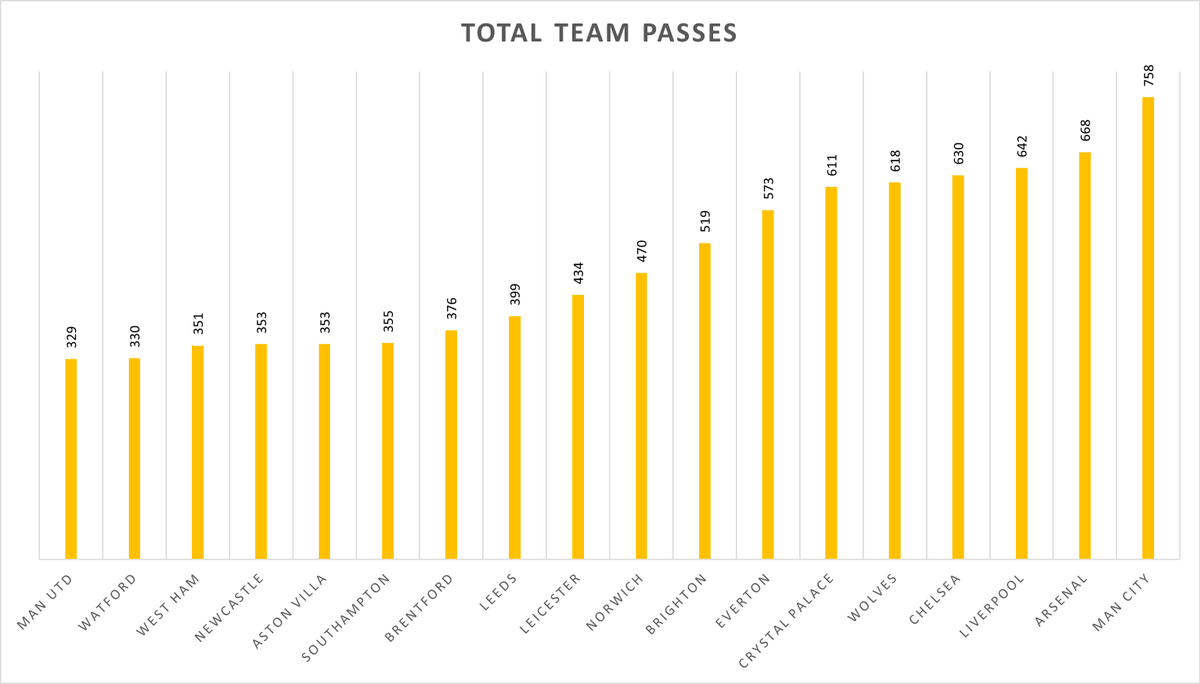 FootballOwl1's tweet photo. An analysis of the @premierleague Gameweek 13 in Stats - a thread #PremierLeague #GW13 https://t.co/XQvz9jJMiy